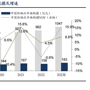 科思股份 防曬劑原料龍頭向下游拓展，開啟日用化學新篇章