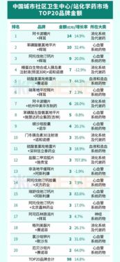 城市社區中成藥銷售火熱，拜耳領跑化學藥市場