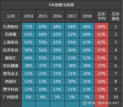 10家日化公司五年毛利率排名解析 珀萊雅位居第二，上海家化位列第三，機械設備銷售影響幾何？